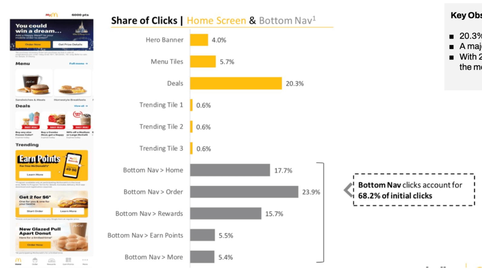 Share of clicks analysis revealed users gravitated toward deals and bottom navigation controls.