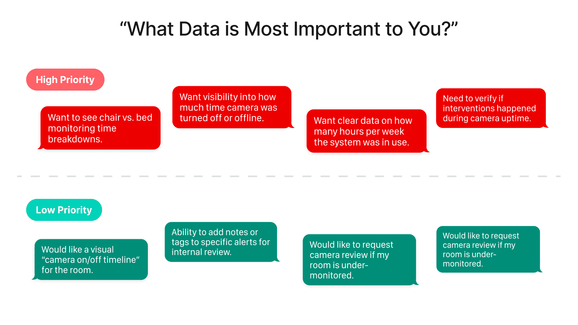 Mapping high-priority and low-priority user needs from stakeholder interviews informed feature prioritization and reporting design.