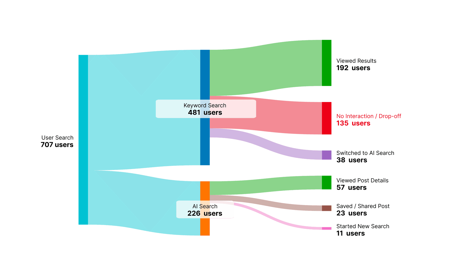 User flow: From initial search (707 users) through keyword search (481) and AI search (226), showing where users discover value.