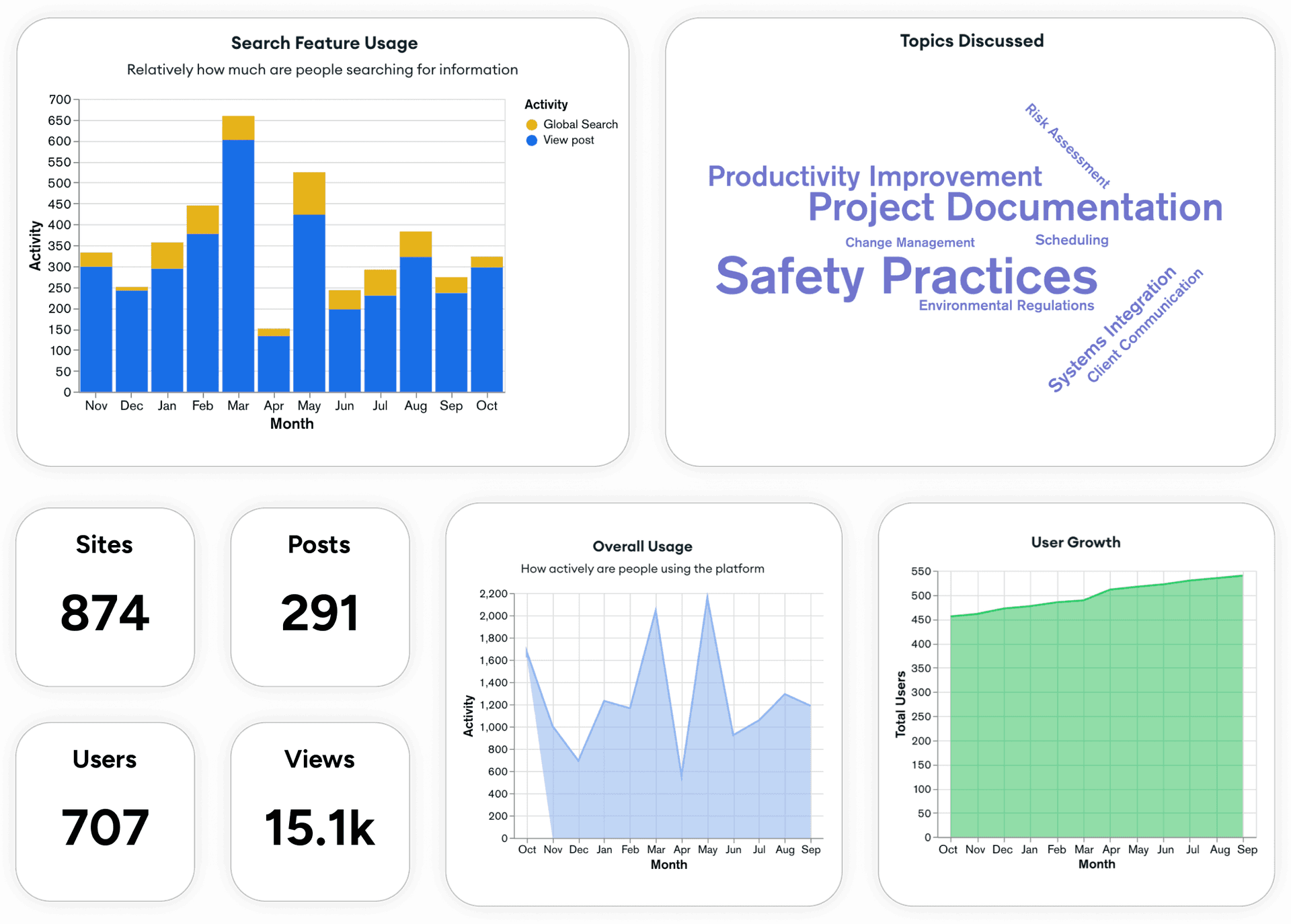 Platform metrics: 874 documented sites, 291 posts, 707 users, 15.1k views, with steady month-over-month growth.